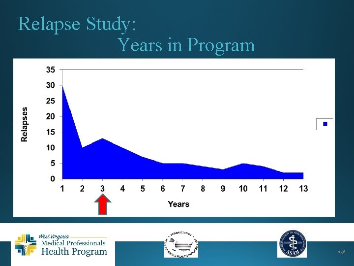 Relapse Study: Years in Program 156 