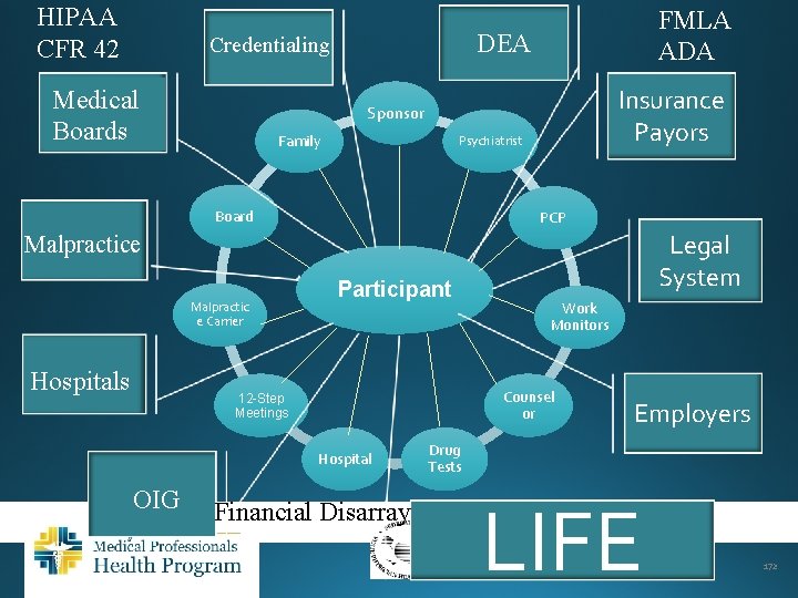 HIPAA CFR 42 DEA Credentialing Medical Boards FMLA ADA Insurance Payors Sponsor Family Psychiatrist