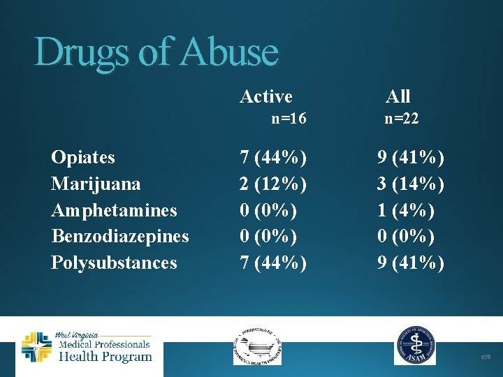 Drugs of Abuse Active n=16 Opiates Marijuana Amphetamines Benzodiazepines Polysubstances 7 (44%) 2 (12%)