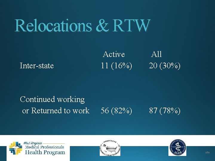 Relocations & RTW Inter-state Active 11 (16%) All 20 (30%) Continued working or Returned