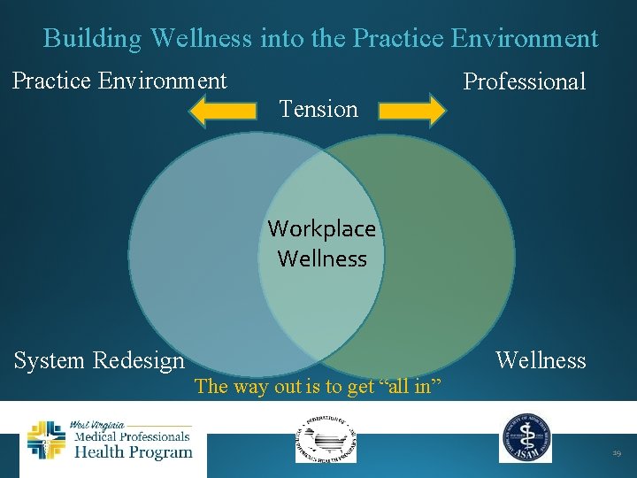 Building Wellness into the Practice Environment Professional Tension Workplace Wellness System Redesign Wellness The