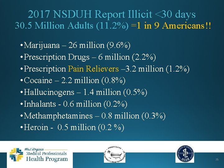 2017 NSDUH Report Illicit <30 days 30. 5 Million Adults (11. 2%) =1 in