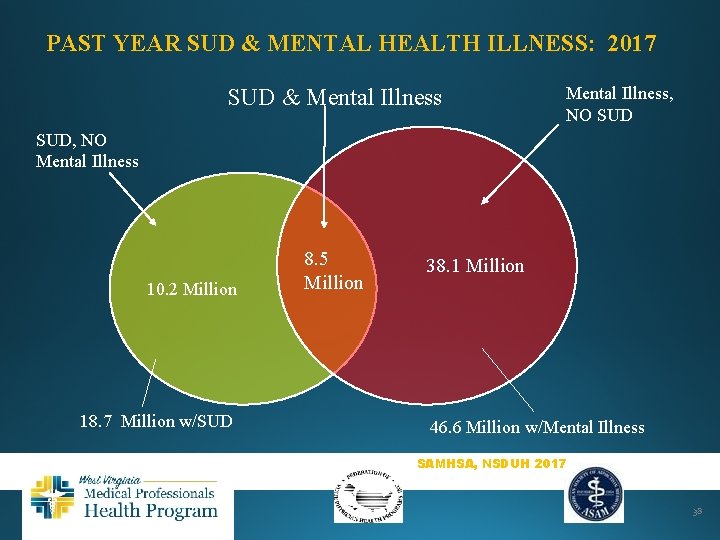 PAST YEAR SUD & MENTAL HEALTH ILLNESS: 2017 SUD & Mental Illness, NO SUD,