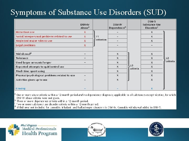 Symptoms of Substance Use Disorders (SUD) 