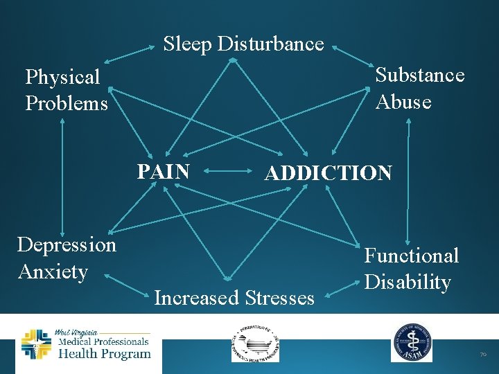 Sleep Disturbance Substance Abuse Physical Problems PAIN ADDICTION Depression Anxiety Increased Stresses Functional Disability