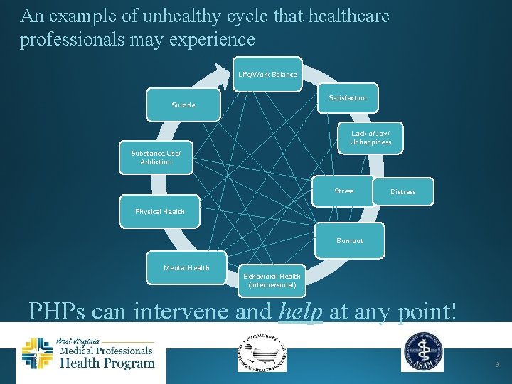 An example of unhealthy cycle that healthcare professionals may experience Life/Work Balance Satisfaction Suicide