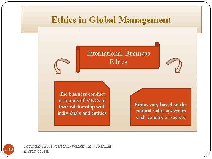 Ethics in Global Management International Business Ethics The business conduct or morals of MNCs