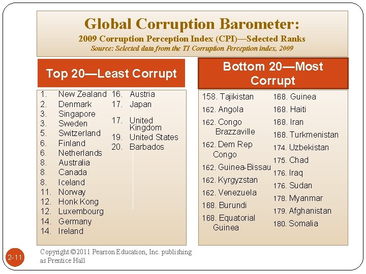 Global Corruption Barometer: 2009 Corruption Perception Index (CPI)—Selected Ranks Source: Selected data from the