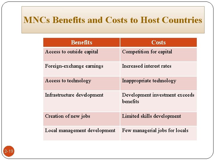 MNCs Benefits and Costs to Host Countries Benefits 2 -19 Costs Access to outside