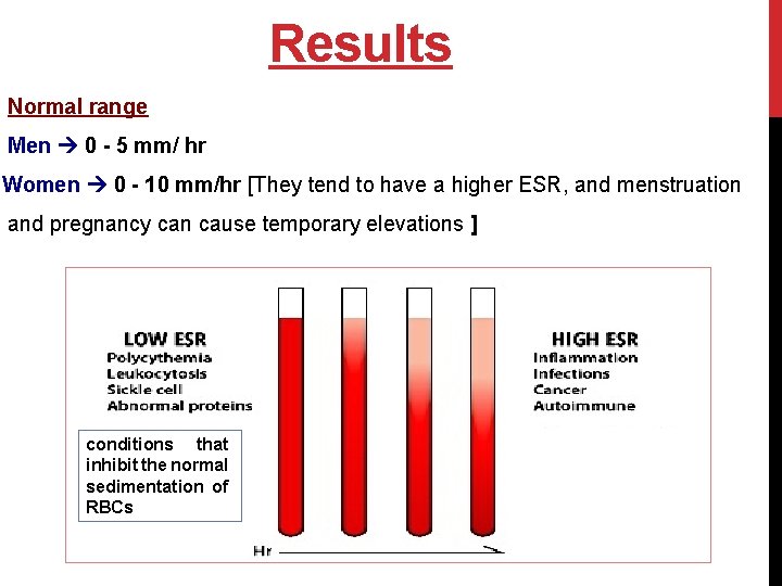 Results Normal range Men 0 - 5 mm/ hr Women 0 - 10 mm/hr