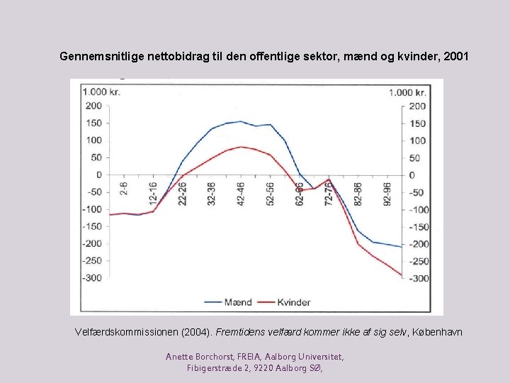 Gennemsnitlige nettobidrag til den offentlige sektor, mænd og kvinder, 2001 Velfærdskommissionen (2004). Fremtidens velfærd