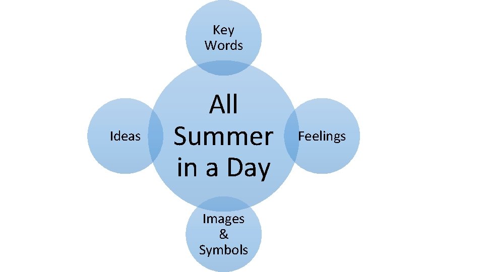 Key Words Ideas All Summer in a Day Images & Symbols Feelings 