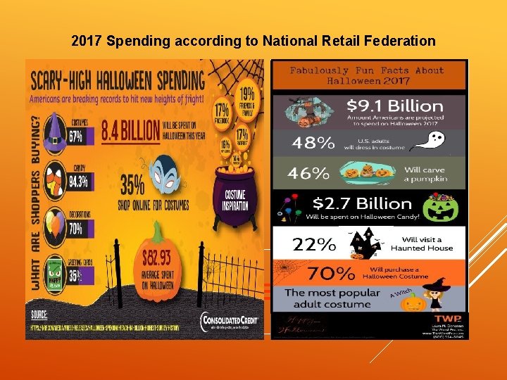 2017 Spending according to National Retail Federation HALLOWEEN IS BIG BUSINESS! 