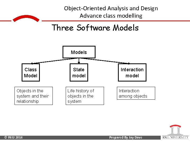 Object-Oriented Analysis and Design Advance class modelling Three Software Models Class Model Objects in