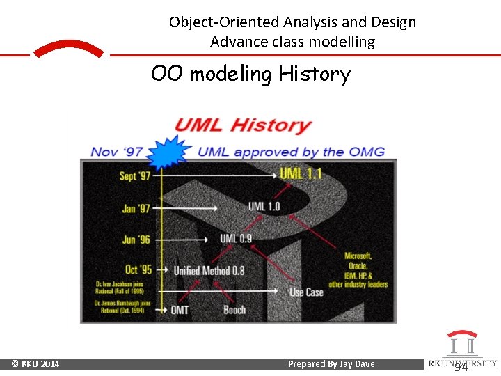 Object-Oriented Analysis and Design Advance class modelling OO modeling History © RKU 2014 Prepared