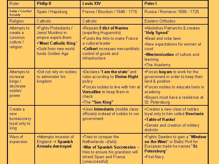 Ruler Philip II Louis XIV Peter I Dates / Country/ Dynasty Spain / Hapsburg
