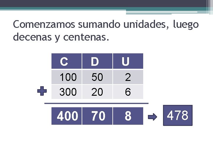 Comenzamos sumando unidades, luego decenas y centenas. C D U 100 300 50 20