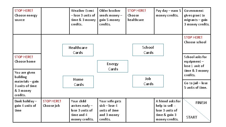 STOP HERE! Choose energy source Weather Event – lose 3 units of time &