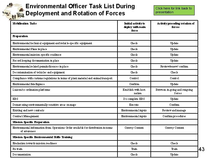 Environmental Officer Task List During Deployment and Rotation of Forces Mobilisation Tasks Initial activity