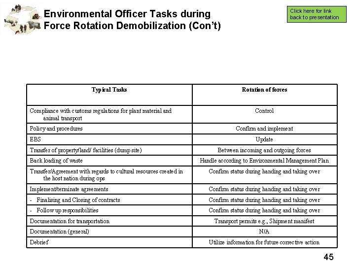 Click here for link back to presentation Environmental Officer Tasks during Force Rotation Demobilization