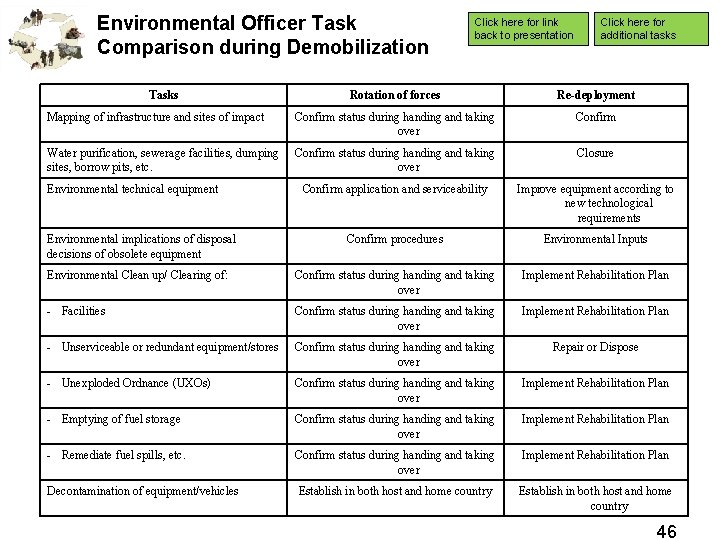 Environmental Officer Task Comparison during Demobilization Tasks Click here for link back to presentation