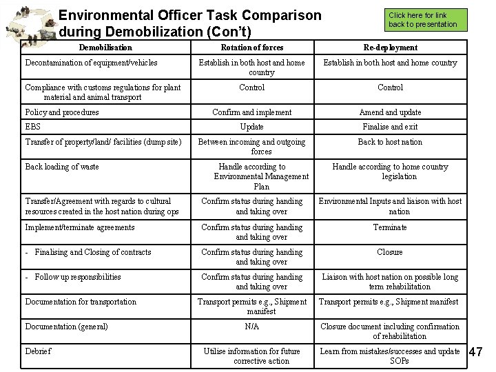 Environmental Officer Task Comparison during Demobilization (Con’t) Demobilisation Decontamination of equipment/vehicles Compliance with customs