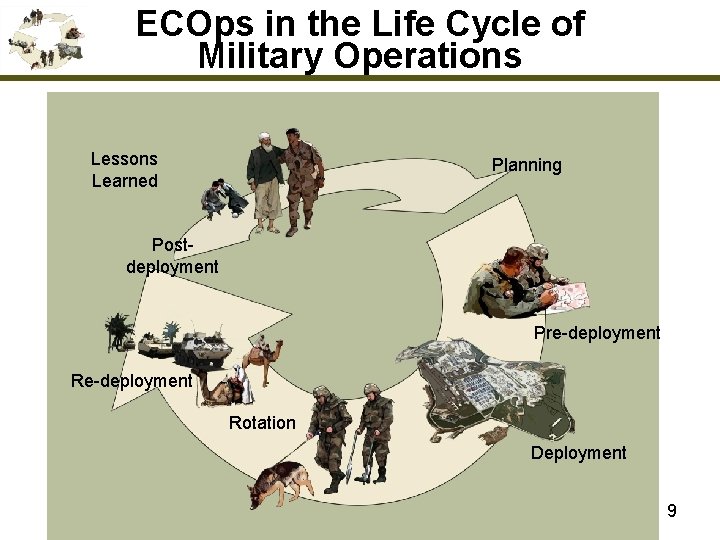 ECOps in the Life Cycle of Military Operations Lessons Learned Planning Postdeployment Pre-deployment Rotation