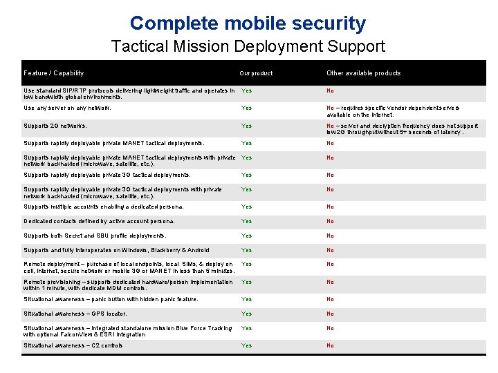 Complete mobile security Tactical Mission Deployment Support Feature / Capability Our product Other available