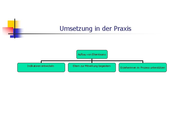 Umsetzung in der Praxis Aufbau von Elternteams Indikatoren entwickeln Eltern zur Mitwirkung begeistern Erzieherinnen