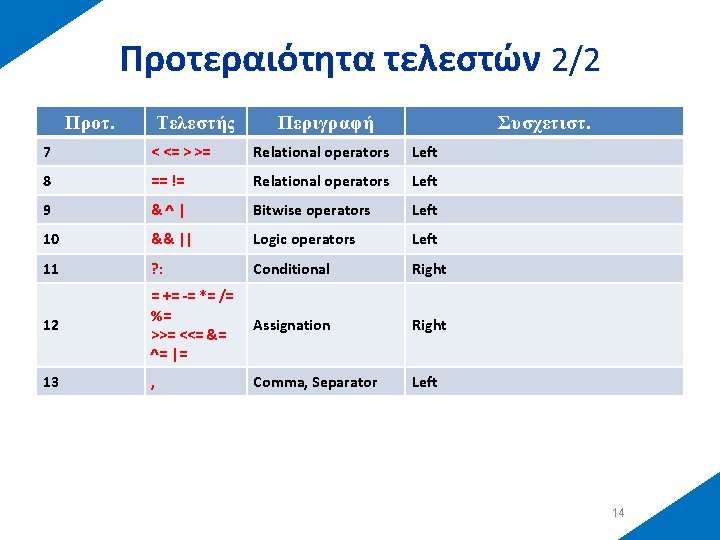 Προτεραιότητα τελεστών 2/2 Προτ. Τελεστής Περιγραφή Συσχετιστ. 7 < <= > >= Relational operators