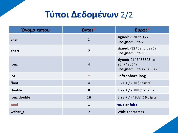 Τύποι Δεδομένων 2/2 Όνομα τύπου Bytes* Εύρος* char 1 signed: -128 to 127 unsigned: