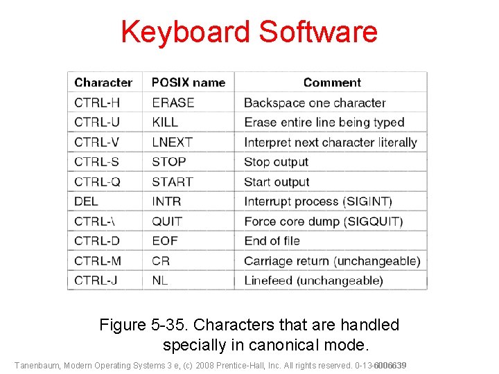 Keyboard Software Figure 5 -35. Characters that are handled specially in canonical mode. Tanenbaum,