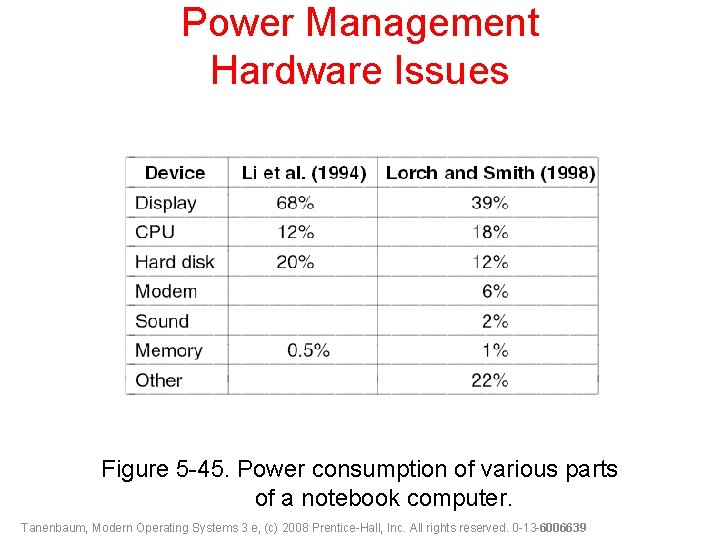 Power Management Hardware Issues Figure 5 -45. Power consumption of various parts of a