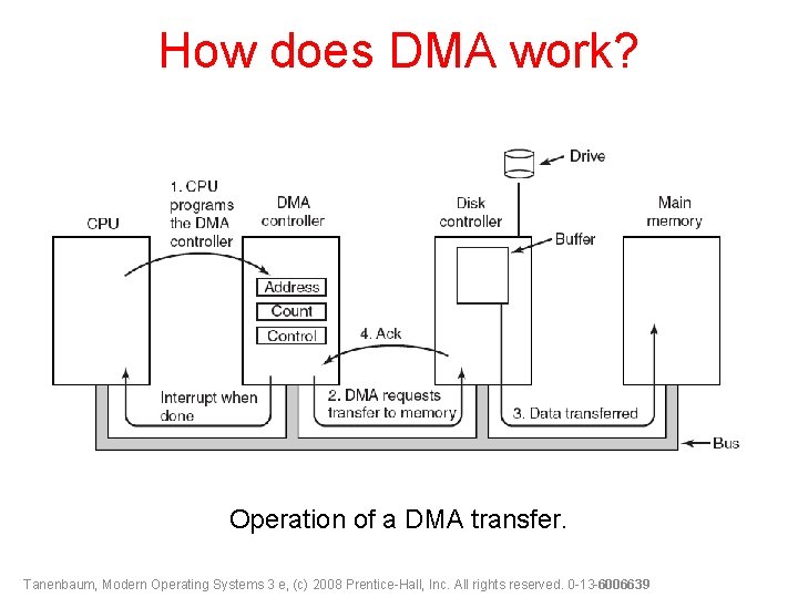 How does DMA work? Operation of a DMA transfer. Tanenbaum, Modern Operating Systems 3