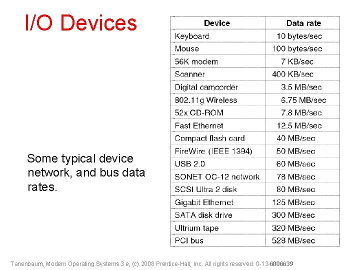 I/O Devices Some typical device network, and bus data rates. Tanenbaum, Modern Operating Systems