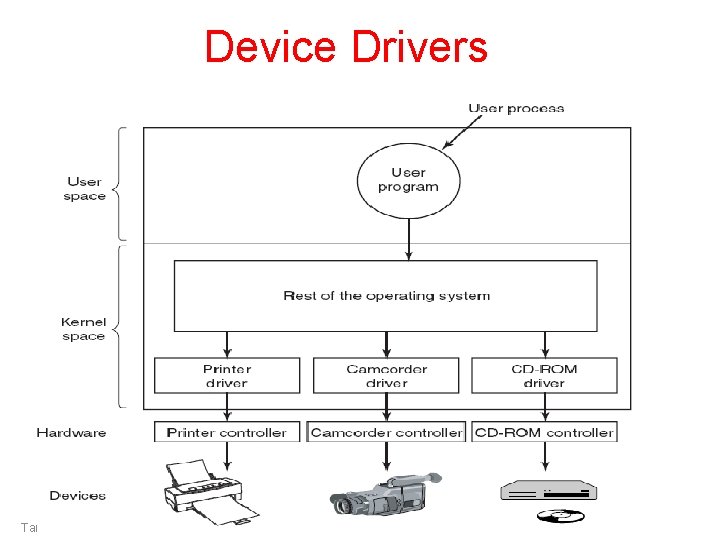 Device Drivers Tanenbaum, Modern Operating Systems 3 e, (c) 2008 Prentice-Hall, Inc. All rights