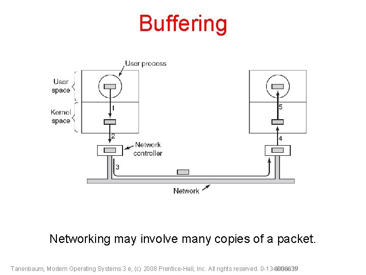 Buffering Networking may involve many copies of a packet. Tanenbaum, Modern Operating Systems 3