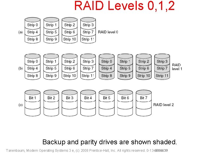 RAID Levels 0, 1, 2 Backup and parity drives are shown shaded. Tanenbaum, Modern