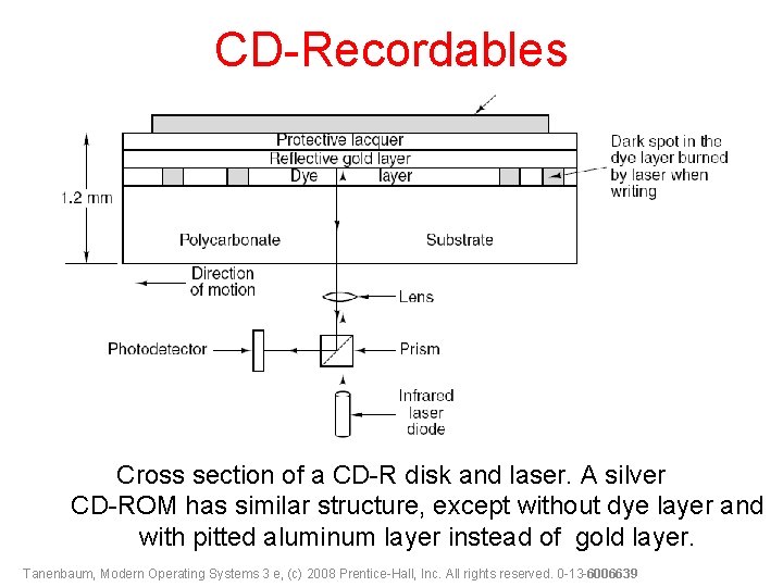 CD-Recordables Cross section of a CD-R disk and laser. A silver CD-ROM has similar