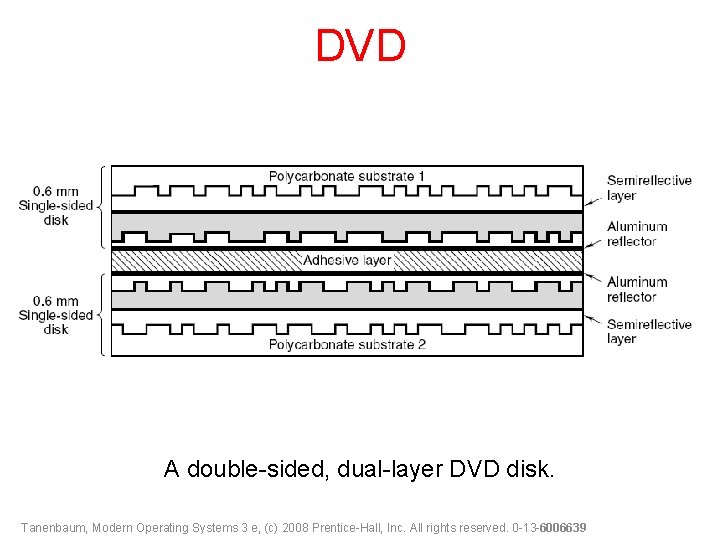 DVD A double-sided, dual-layer DVD disk. Tanenbaum, Modern Operating Systems 3 e, (c) 2008