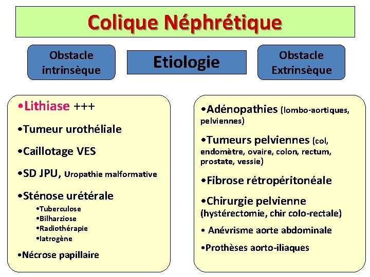 Colique Néphrétique Obstacle intrinsèque Etiologie • Lithiase +++ • Tumeur urothéliale • Caillotage VES