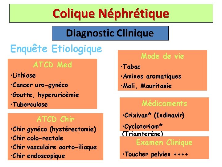 Colique Néphrétique Diagnostic Clinique Enquête Etiologique ATCD Med • Lithiase • Cancer uro-gynéco •