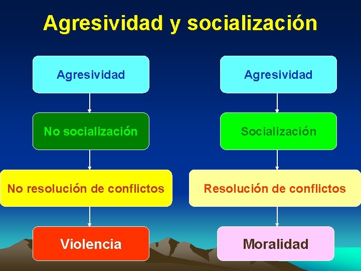 Agresividad y socialización Agresividad No socialización Socialización No resolución de conflictos Violencia Resolución de
