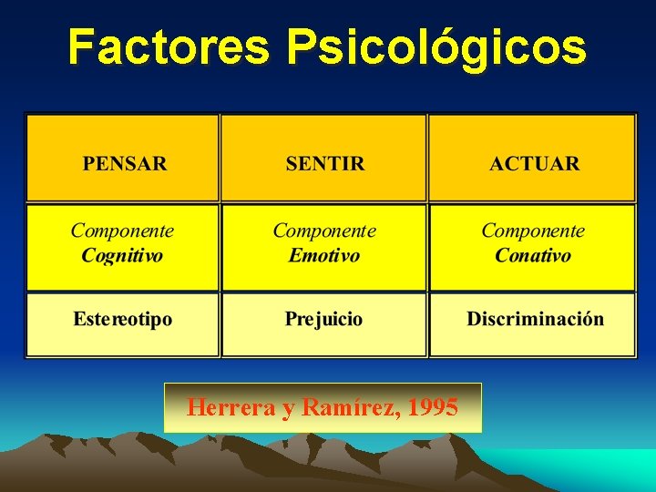 Factores Psicológicos Herrera y Ramírez, 1995 