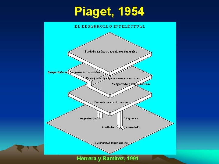 Piaget, 1954 Herrera y Ramírez, 1991 