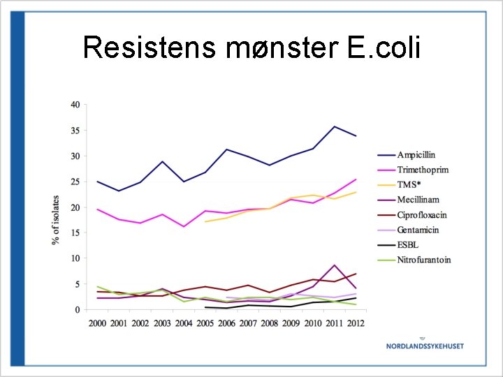 Resistens mønster E. coli 