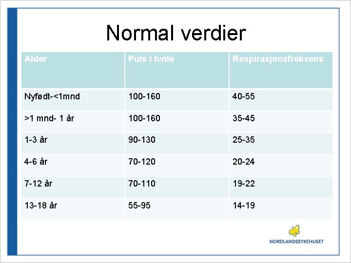 Normal verdier Alder Puls i hvile Respirasjonsfrekvens Nyfødt-<1 mnd 100 -160 40 -55 >1