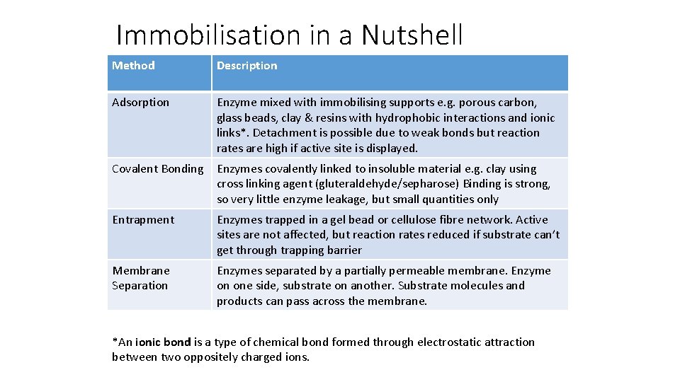 Immobilisation in a Nutshell Method Description Adsorption Enzyme mixed with immobilising supports e. g.