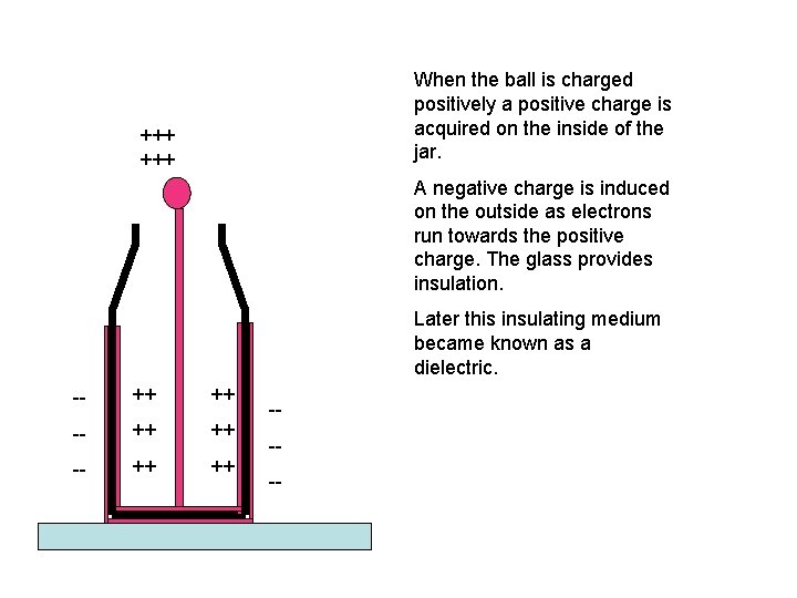 When the ball is charged positively a positive charge is acquired on the inside