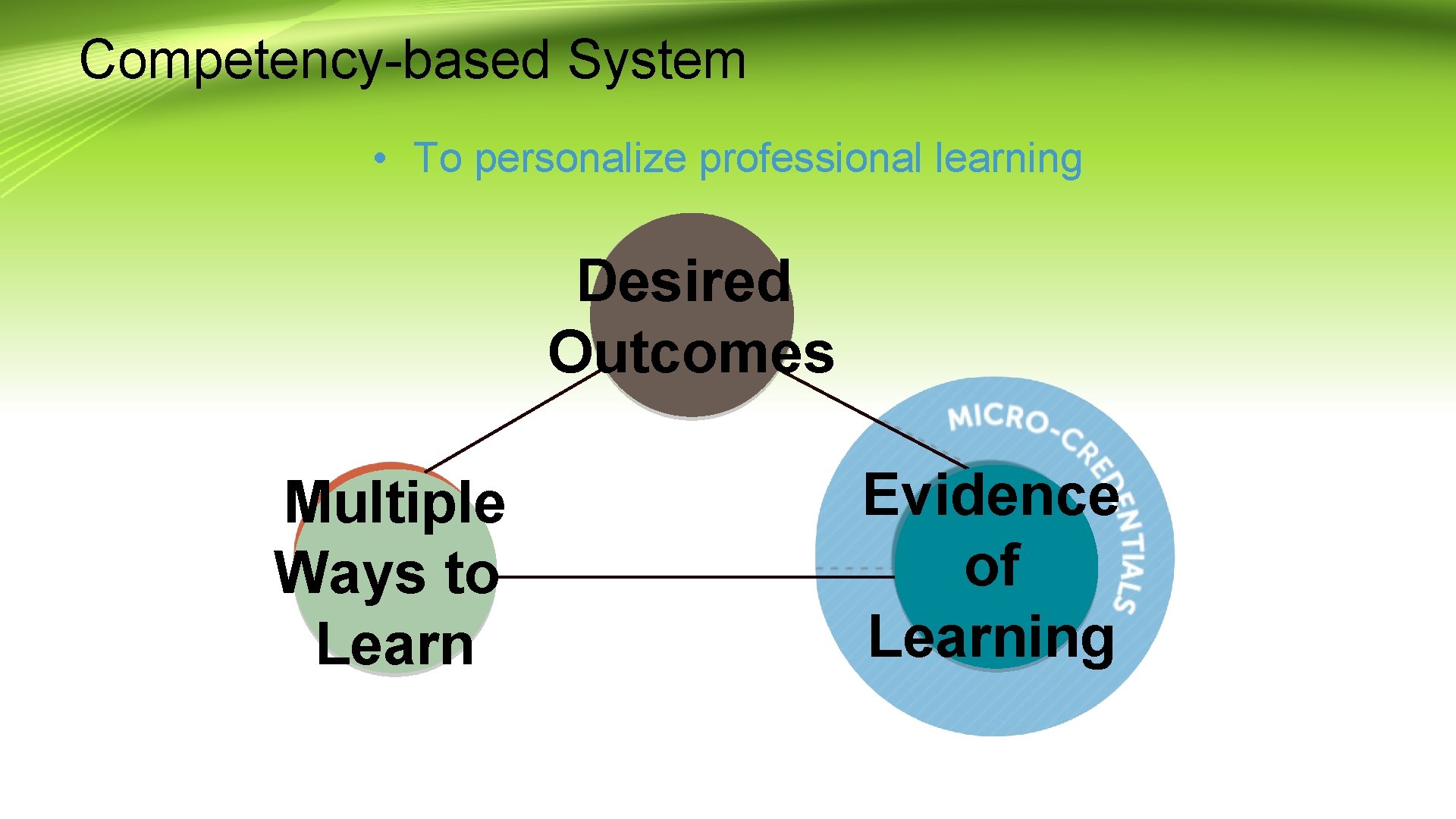 Competency-based System • To personalize professional learning Desired Outcomes Multiple Ways to Learn Evidence